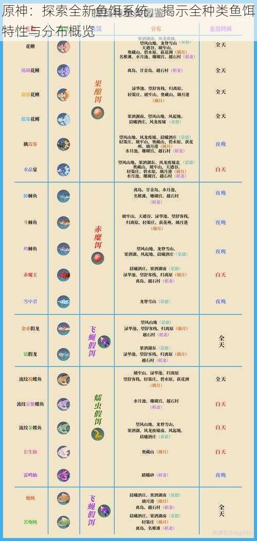 原神:探索全新鱼饵系统,揭示全种类鱼饵特性与分布概览
